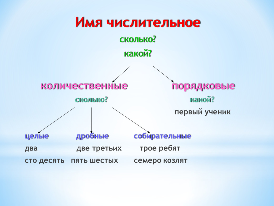 На какие части делят. Имя числительное это самостоятельная часть речи которая обозначает. Имена числительные в русском языке правило. Числительные в русском языке правила 4 класс. Имя числительное как часть речи порядковые числительные.