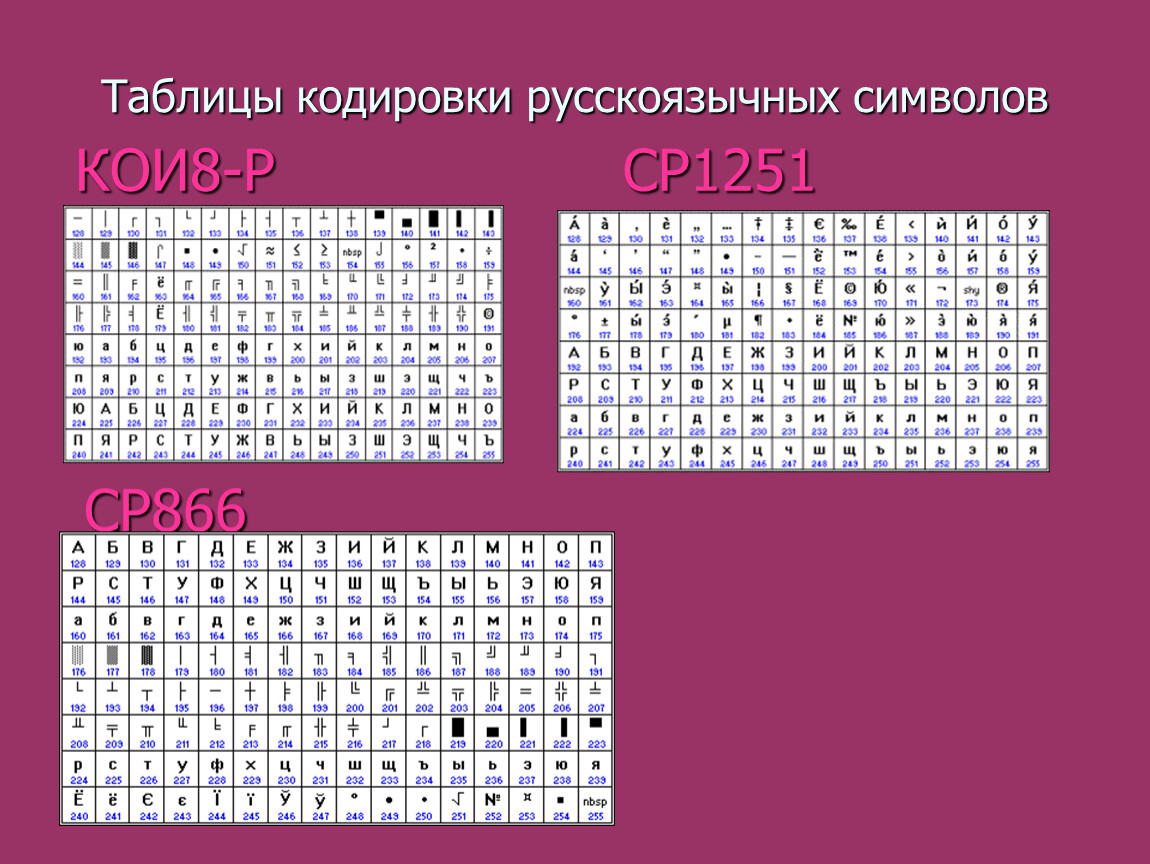 Символы кои 8. Таблица кодирования cp866. Таблицы кодировки русскоязычных символов. Кодировка символов Информатика. Таблица информатики кодирования.