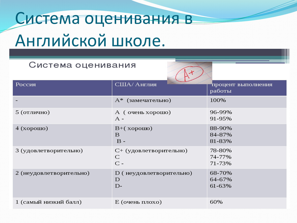 Классификация оценок. Система оценок в Великобритании в школе. Система оценивания в Англии в школе. Система оценок в школе. Система оценивания оценок в школе.