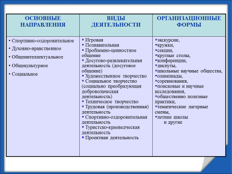 Курсовая работа организация внеурочной деятельности. Направления и формы внеурочной деятельности в начальной школе. Формы организации социального направления внеурочной деятельности.