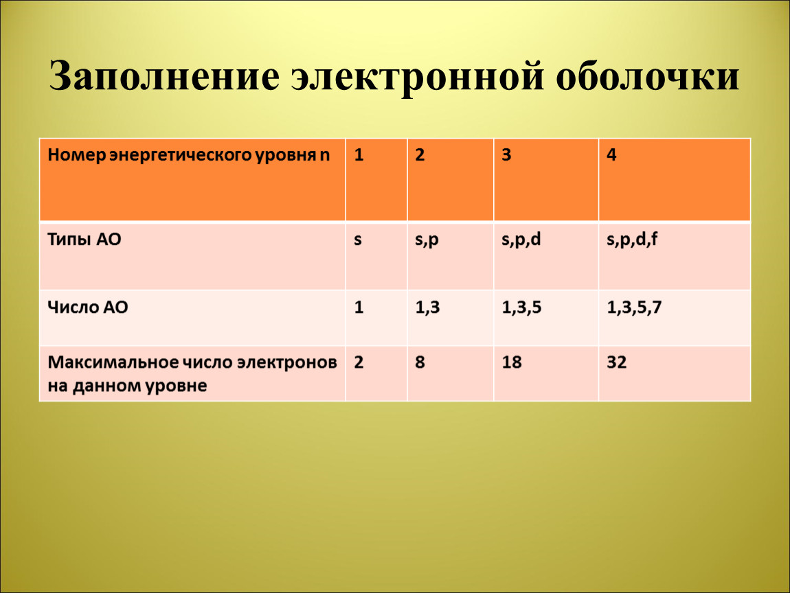 На втором энергетическом уровне максимальное число. Заполнение электронных оболочек. Таблица заполнение электронных оболочек. Порядок заполнения электронных оболочек. Правило заполнения электронных оболочек.