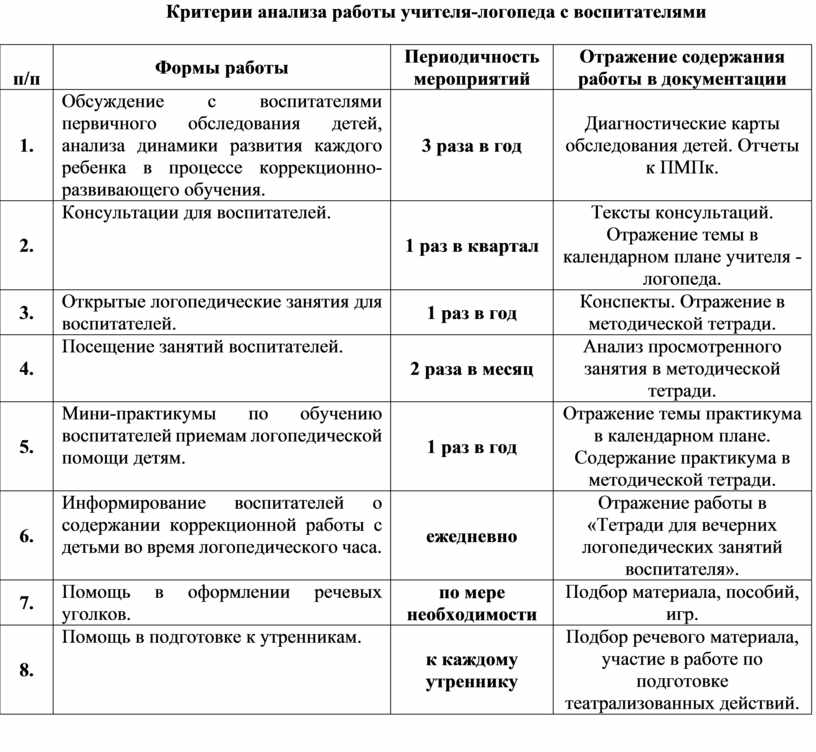 Анализ совместного плана работы логопеда и воспитателя с детьми