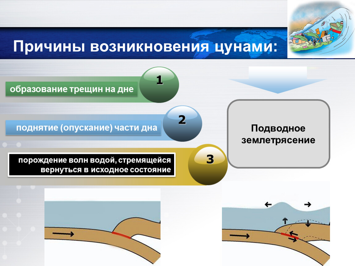 Цунами схема возникновения