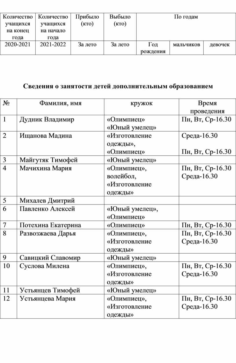 Количество учащихся на конец года
