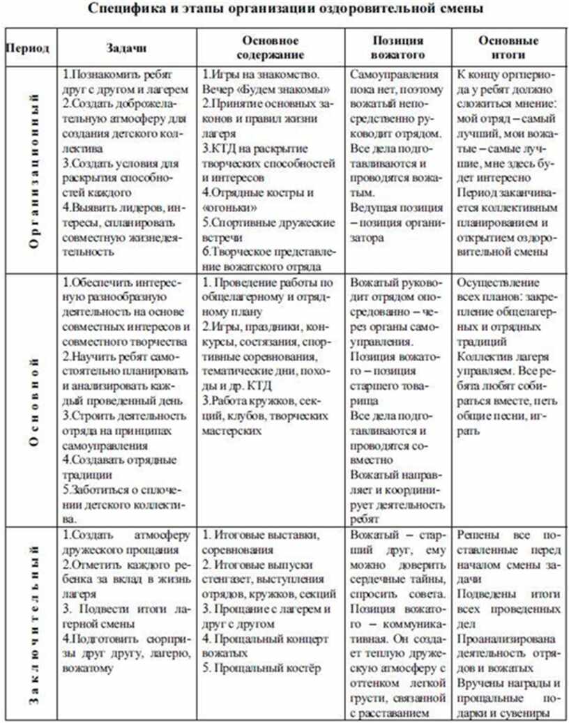 Примерный план работы на смену в лагере