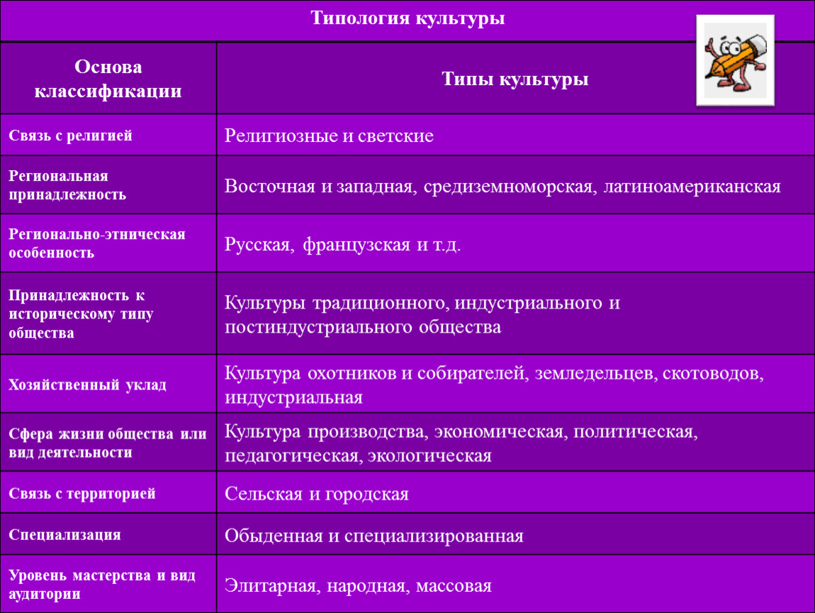 К типологии культур по религиозному принципу относится. Типология культуры. Типология культуры Обществознание. Типы культуры и основы классификации. Классификация культуры Обществознание.