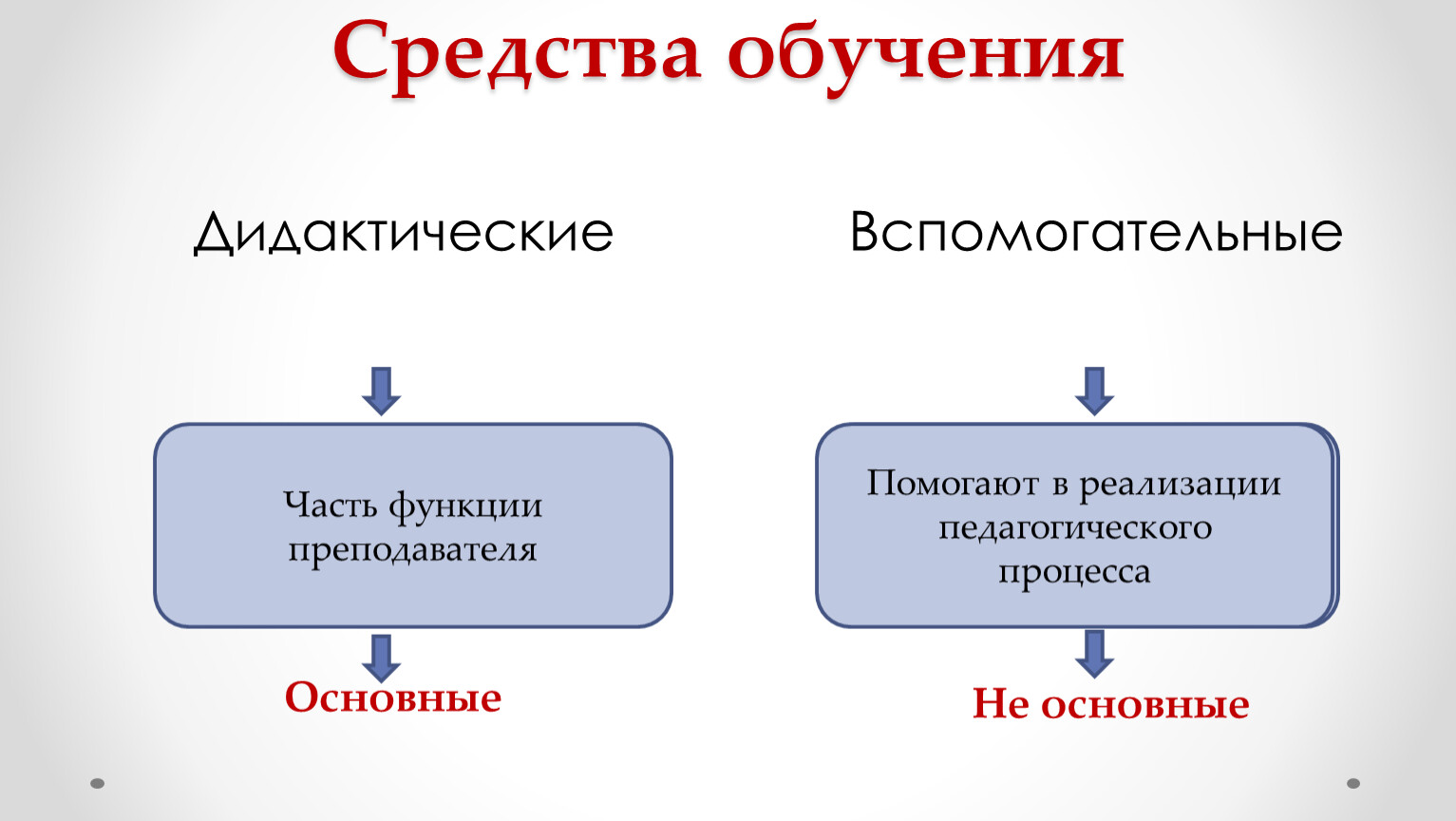 Выберите средство обучения дидактические свойства