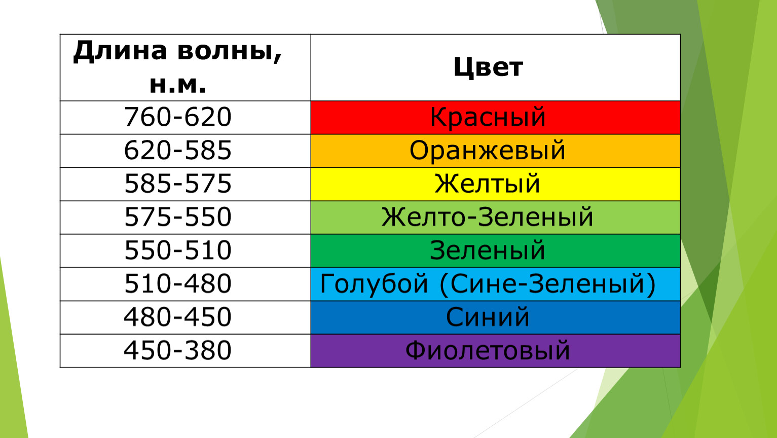 Длины волн цветов. Длина волны зеленого цвета. Длина зеленой волны. Длина волны по цветам.