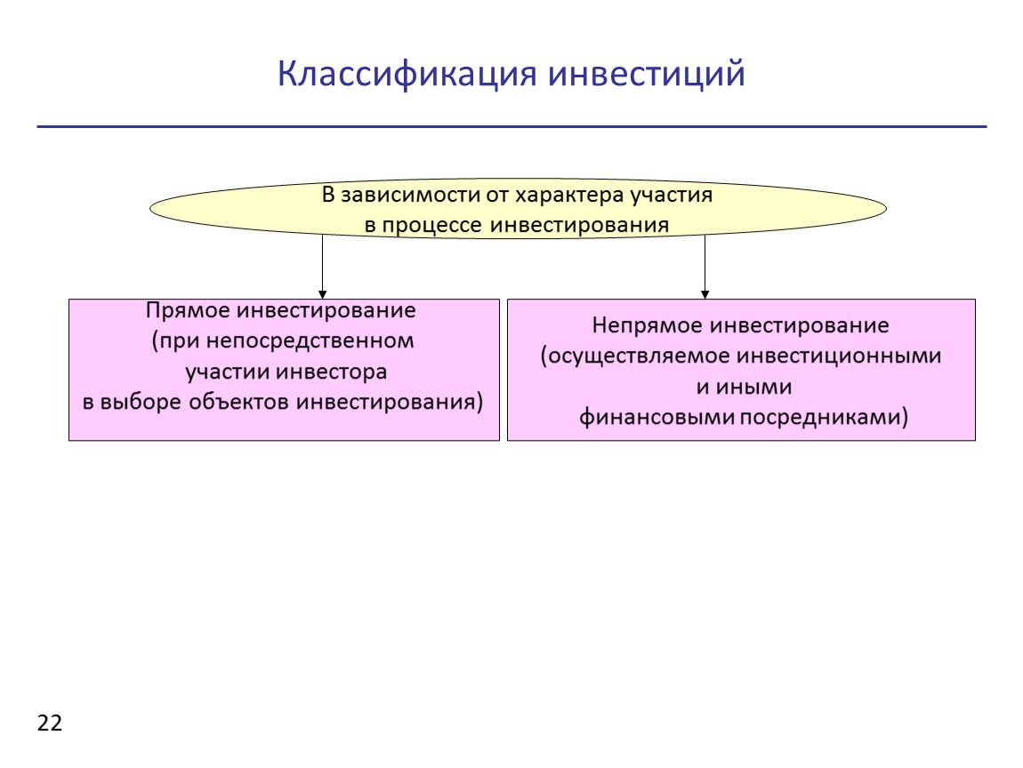 В зависимости от характера. Классификация прямых инвестиций. Инвестиции по характеру участия. Инвестиции по характеру участия в инвестировании. Инвестиции по характеру участия в инвестиционном процессе;.