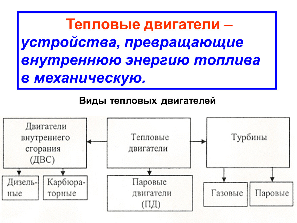 Тепловые двигатели. Виды тепловых двигателей. Виды тепловых двигателей схема. Виды и принципы работы тепловых двигателей. Виды тепловых двигателей таблица.