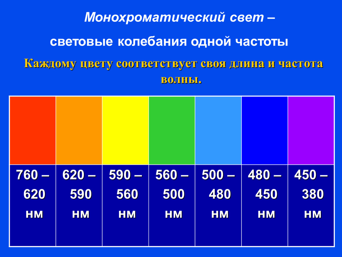 Длина монохроматического света. Монохроматические цвета. Монохроматический свет. Каждой цветности соответствует своя длина и частота волны. Монохроматический свет это свет.