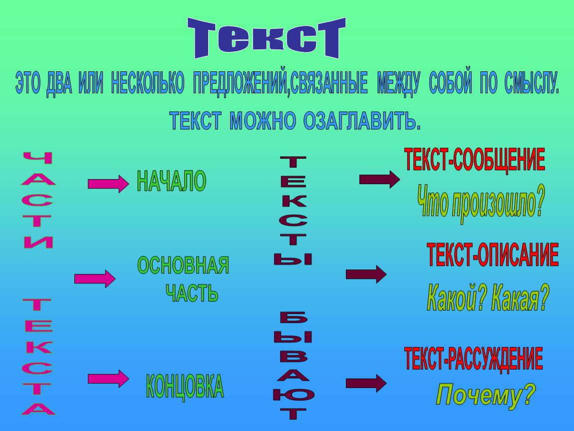 3 3 текс. Части текста. Основные части текста. Части текста 2 класс. Три части текста.