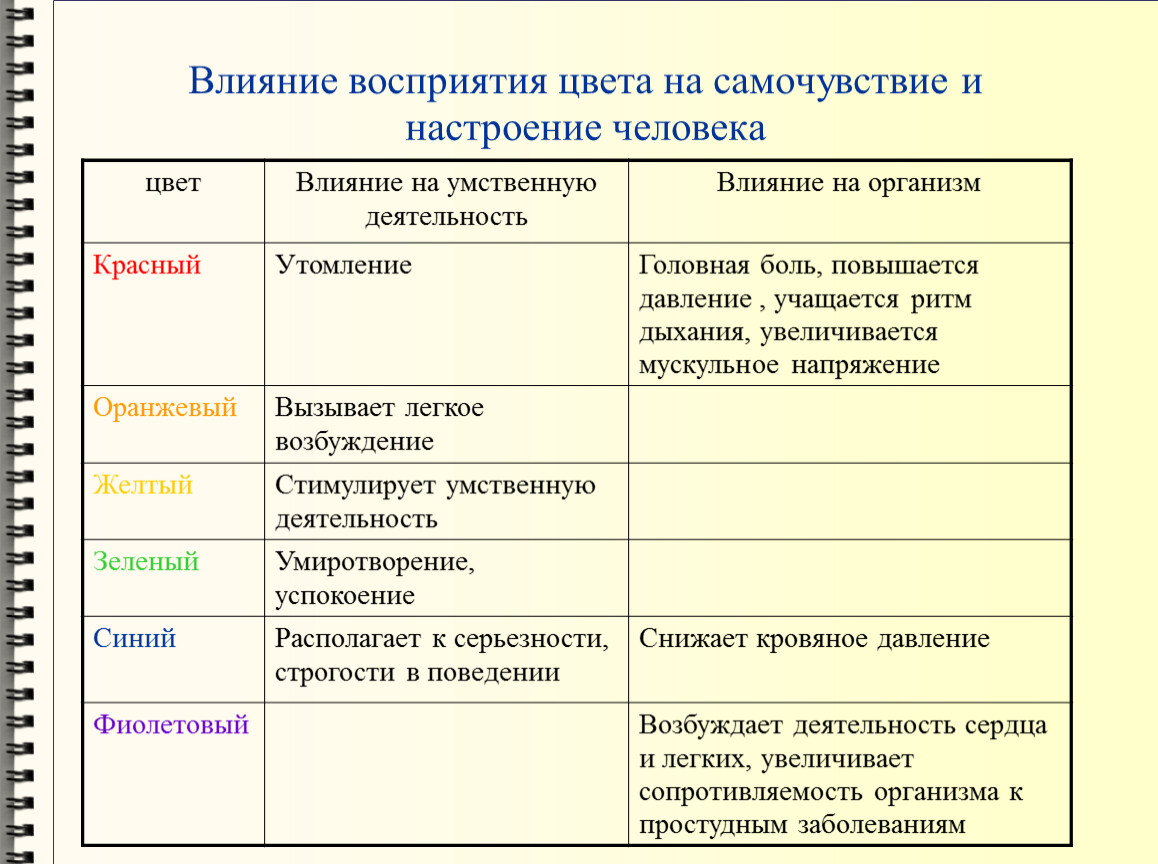 Влияние восприятия. Заполните таблицу «эффекты восприятия людьми друг друга»:.