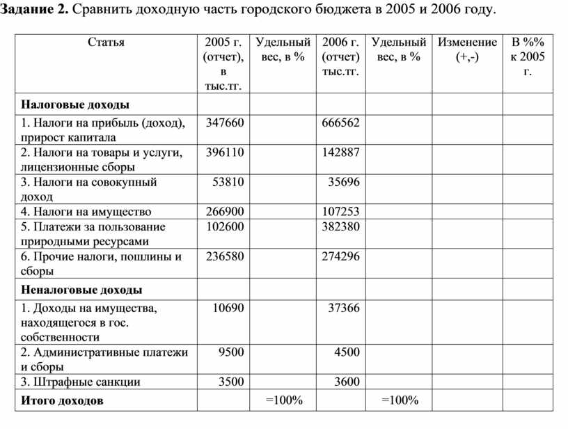 Сравнить доходную часть городского бюджета в 2012 и 2013 годах в эксель