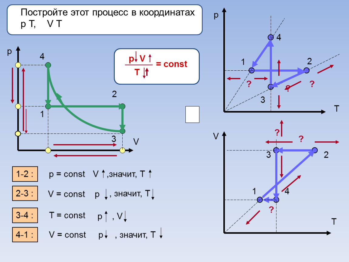 Изобразите процесс в координатах pv. Графики изопроцессов физика 10. Графики изопроцессов p v. Графики изопроцессов в координатах p(v), v(t), p(t).. Решение графических задач по физике изопроцессы.