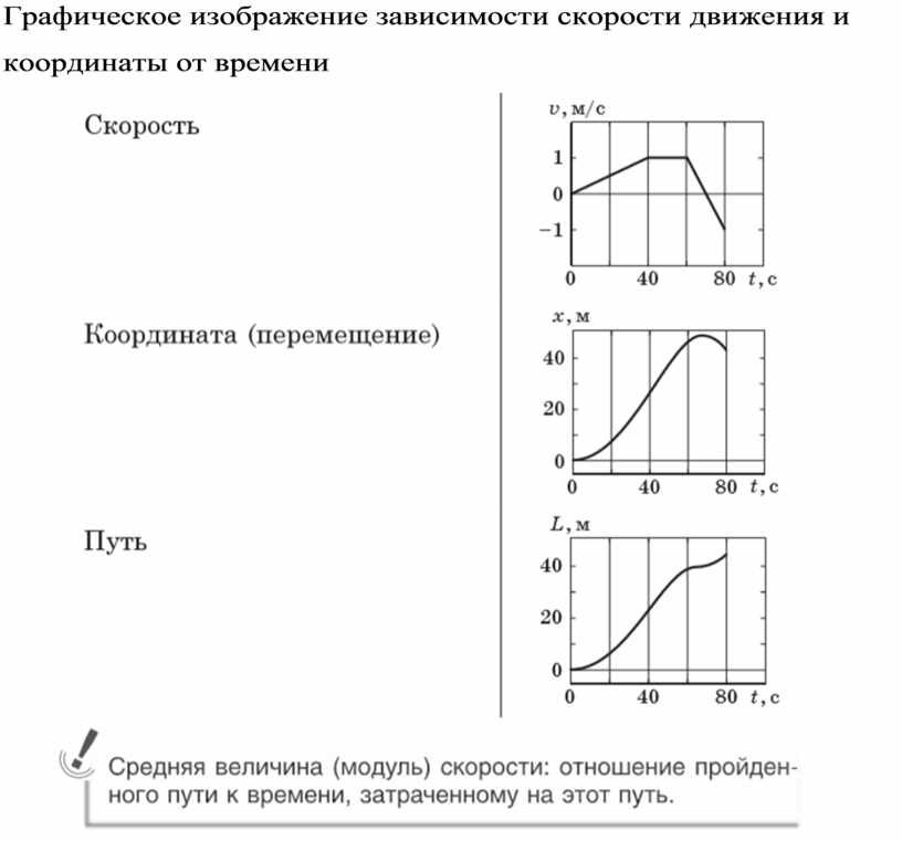 Скорость расчет пути и времени движения графическое изображение движения билет 7