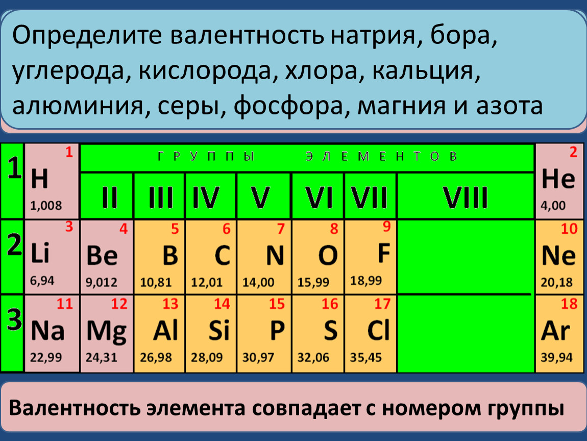 Номер группы cl. Валентность. Как определить валентность по таблице Менделеева. Валентность хлора в соединениях. Валентность натрия.