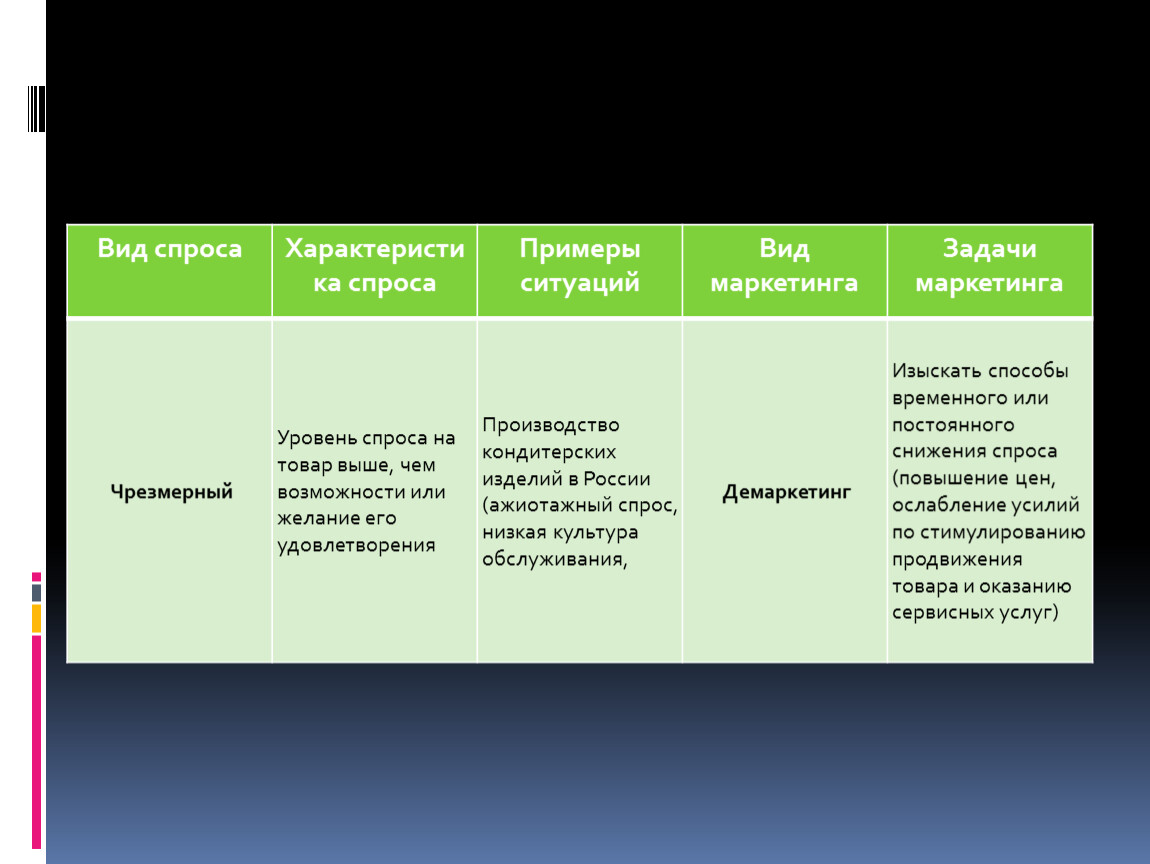 Отсутствие спроса. Чрезмерный спрос примеры. Характеристика спроса. Чрезмерный спрос примеры в маркетинге. Полноценный вид спроса пример.