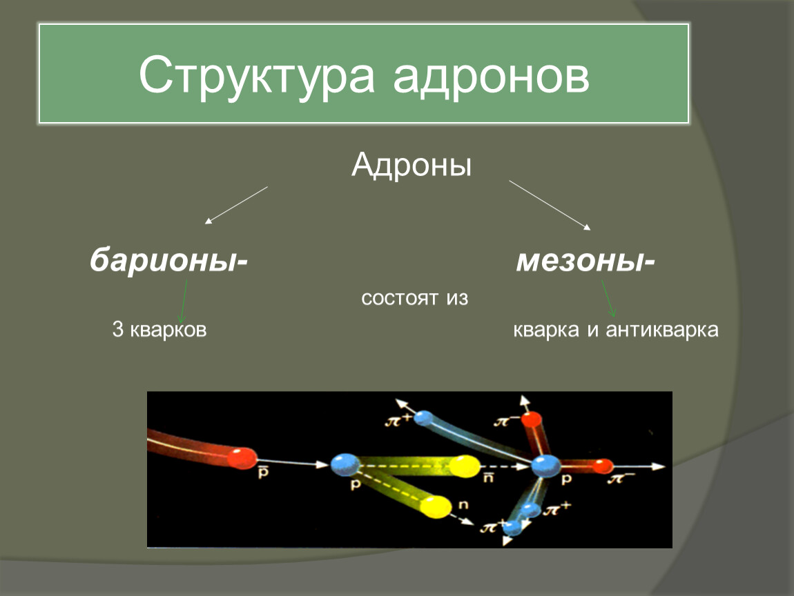 Элементарные частицы презентация 11 класс. Адроны и Барионы. Элементарные частицы адроны. Дроны. Адроны строение.