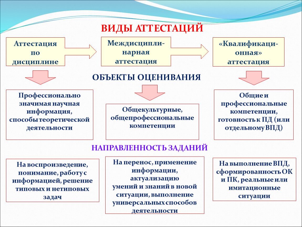 Виды аттестации. Назовите виды аттестации:. Аттестация виды аттестации. Виды официальной аттестации:.