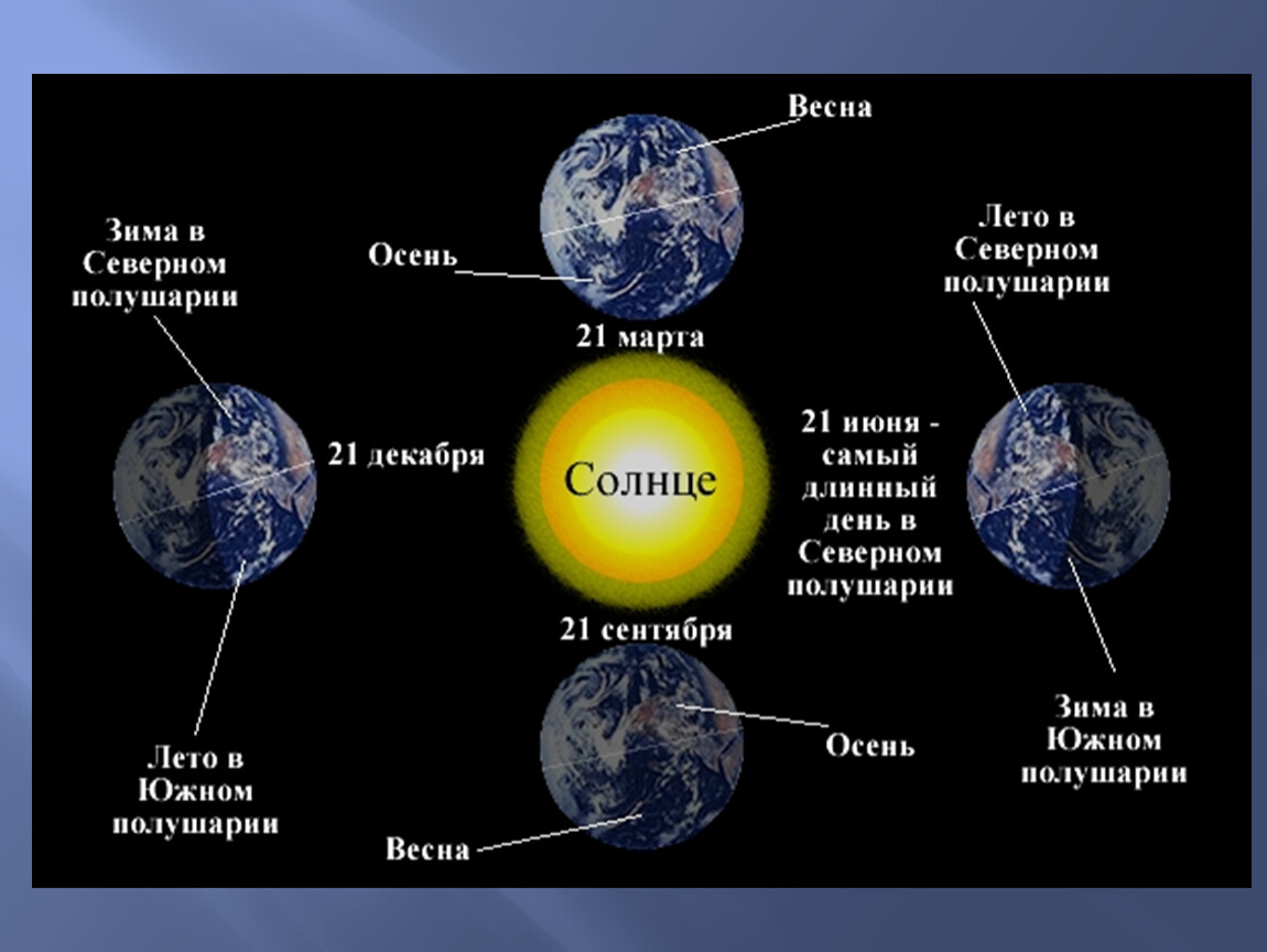 Солнце в южном полушарии. Смена времен года. Основные движения земли. Смена времён года на земле. Смена времен года в Северном полушарии.