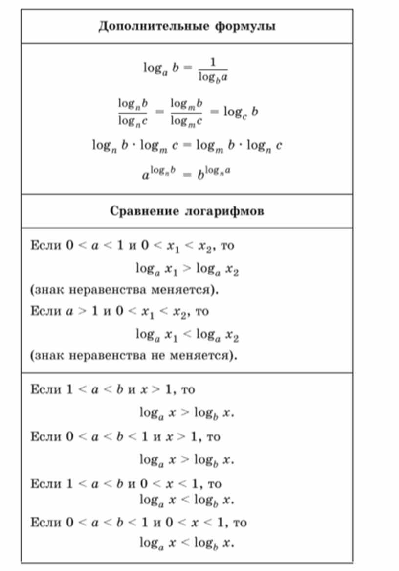 Формулы гдзс. Формулы по алгебре 10 класс логарифмы. Свойства логарифмов формулы таблица шпаргалка 10 класс. Начало математического анализа 10-11 класс формулы. Логарифмы формулы Алгебра 11.