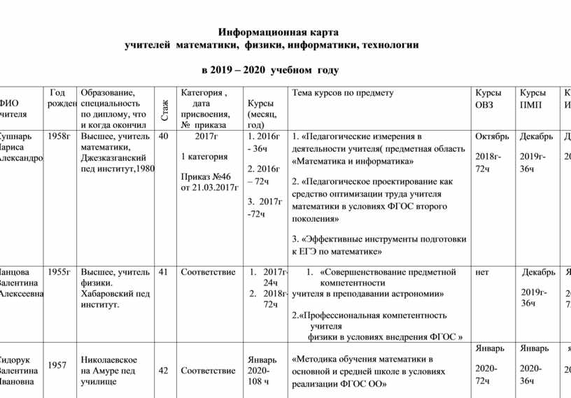 Информационная карта учителя математики на 1 категорию