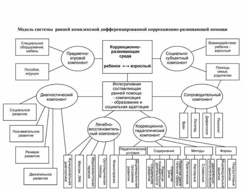 Система помощи детям. Компоненты процесса коррекционно-развивающей помощи детям с ДЦП. Структура коррекционно-развивающей программы. Схема комплексного обследования детей с ОВЗ. Методы психолого-педагогической реабилитации схема.