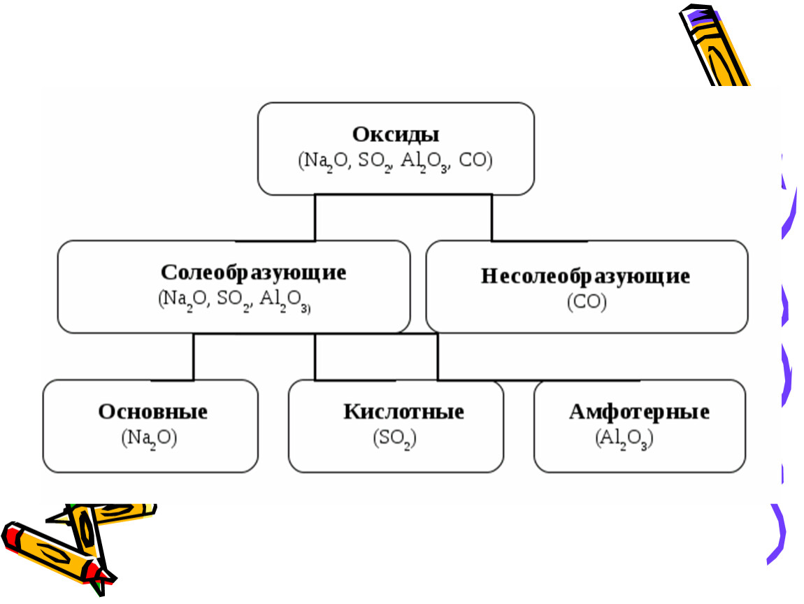 Sio2 несолеобразующий. Классификация оксидов Солеобразующие и несолеобразующие. Оксиды Солеобразующие и несолеобразующие таблица. Схема оксиды Солеобразующие и несолеобразующие. Несолеобразующие оксиды химия 8 класс.