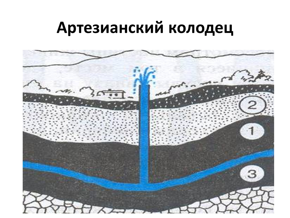 Рисунок образования подземных вод