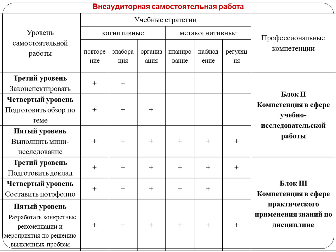 Организация самостоятельной работы студентов