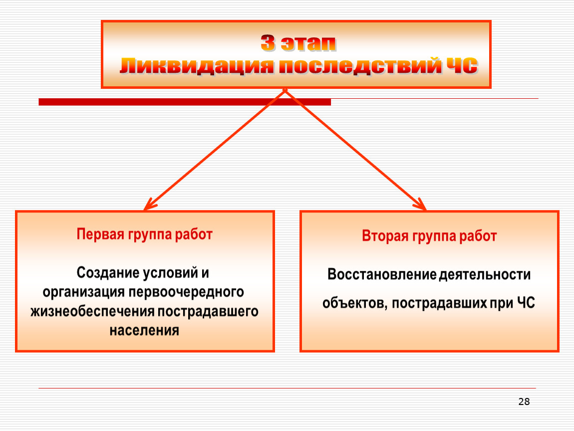 Восстановление деятельности. Фазы ликвидации последствий ЧС. Этапы ликвидации ЧС. Основные этапы ликвидации последствий ЧС. Ликвидация ЧС. Этапы ликвидации..