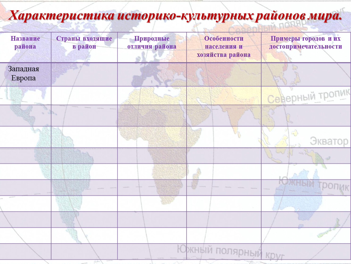 Европа заполнить таблицу. Характеристика историко-культурных районов мира 7 класс таблица. Характеристика историко культурных районов мира таблица с ответами. Культурно-исторические регионы мира таблица. Таблица историко культурные районы мира 7 класс география.