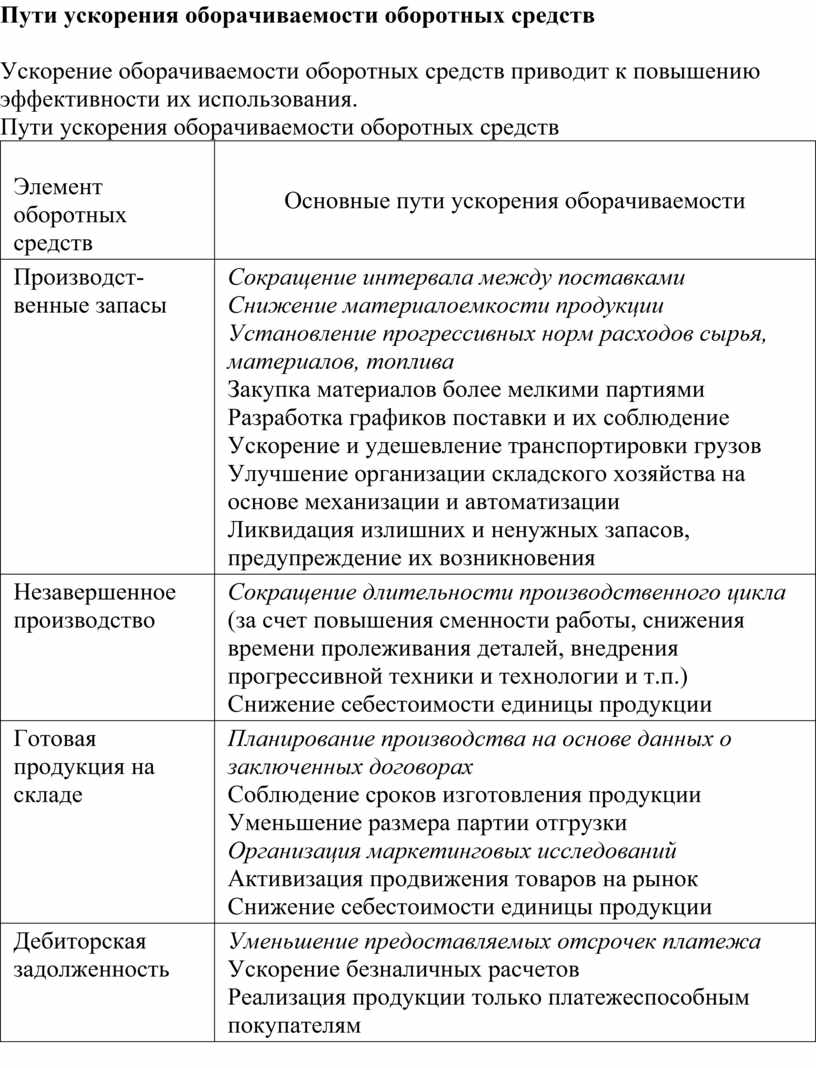 Оборачиваемость запасов