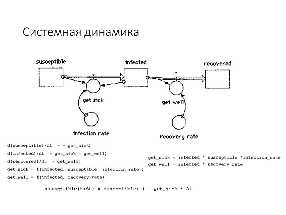 Модели системной динамики. Системная динамика имитационное моделирование. Диаграммы системной динамики. Метод системной динамики. Метод системной динамики Форрестера.