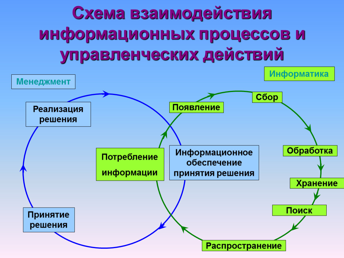 Информационного взаимодействия человек человек. Информационные процессы. Схема взаимосвязи информационных процессов. Информация и информационные процессы в технике. Понятие информационного процесса в информатике.