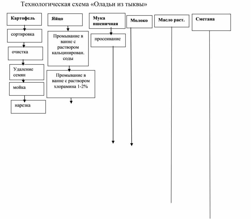 Технологическая схема оладьи