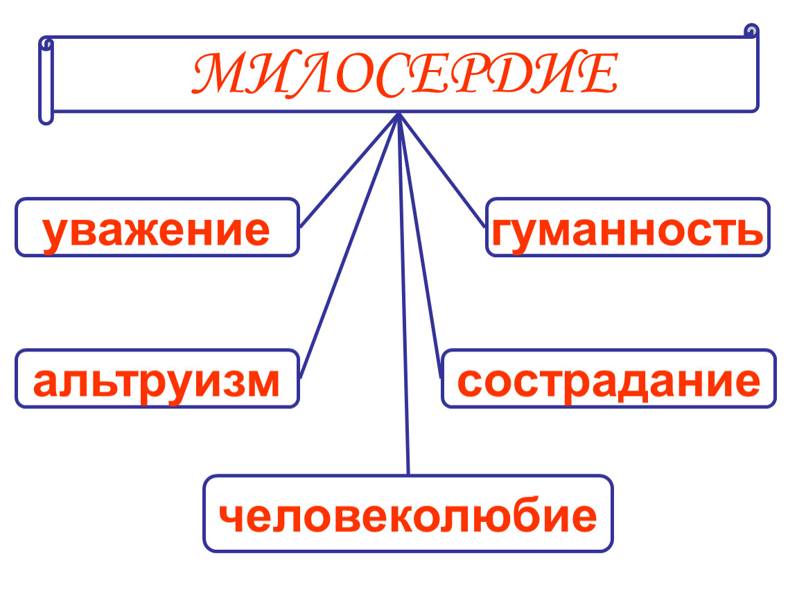 Гуманность. Классный час на тему гуманность. Человеколюбие Милосердие гуманность. Презентация Милосердие и гуманность. Уважение и гуманность.