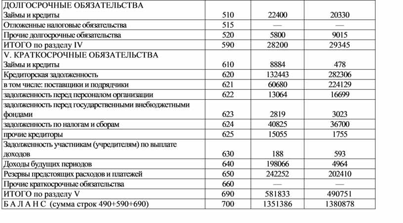 Практическая работа  2  Наименование работы Оценка уровня платежеспособности. Расчет и анализ динамики значений коэфф