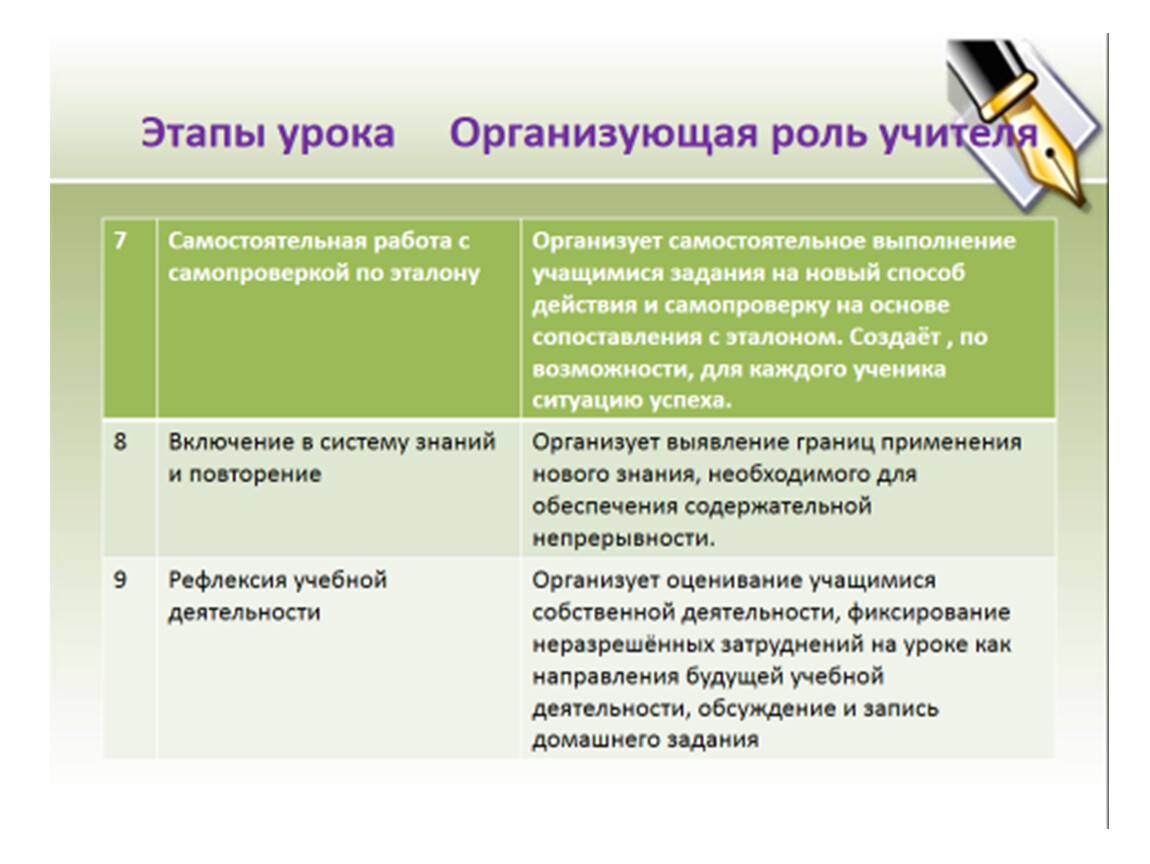 Чем отличаются уроки. Этапы урока самостоятельной работы. Этап самостоятельная работа с самопроверкой в деятельности педагога. Роль учителя на всех этапах урока. Роль учителя на каждом этапе урока.