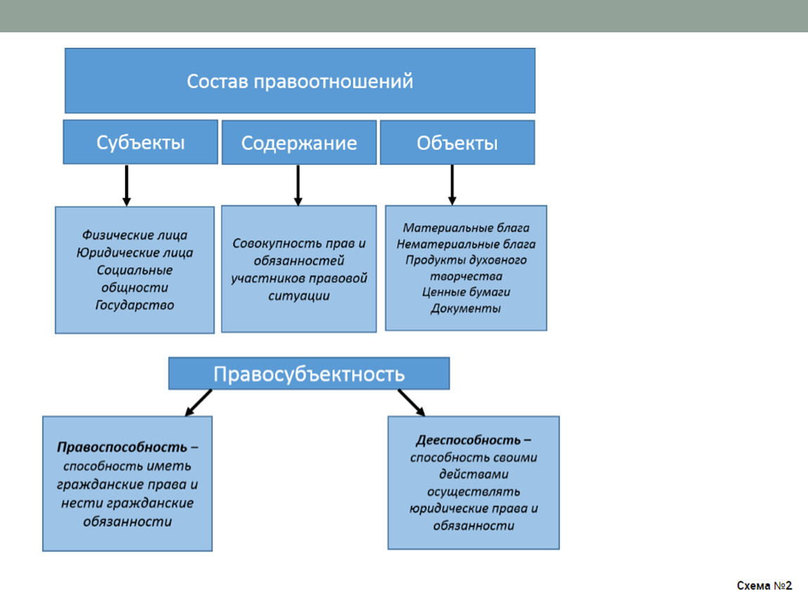 Виды субъектов правоотношений. Субъекты правоотношений схема. Субъекты банковских правоотношений. Состав структура правоотношения. Объекты правоотношений таблица.