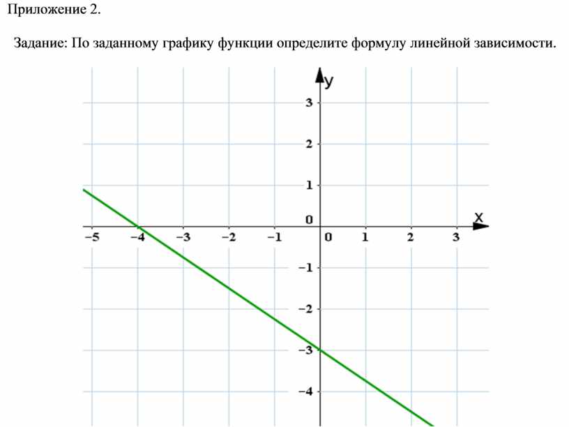 Как составить график линейной функции