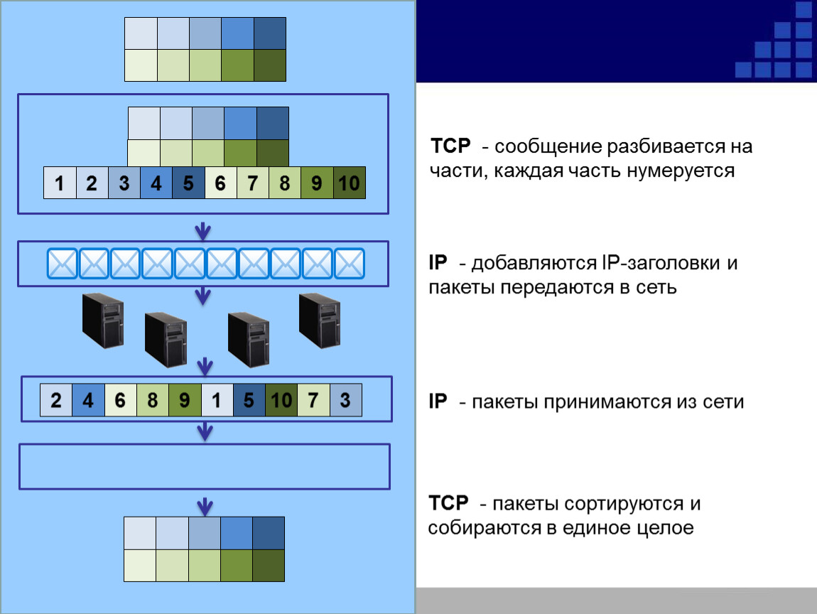 Tcp messaging. TCP сообщения. Пакеты IP сетей Windows 7. Зачем сообщения в сети интернет разбиваются на «пакеты»?. Зачем данные которые передаются по интернету разбиваются на пакеты.