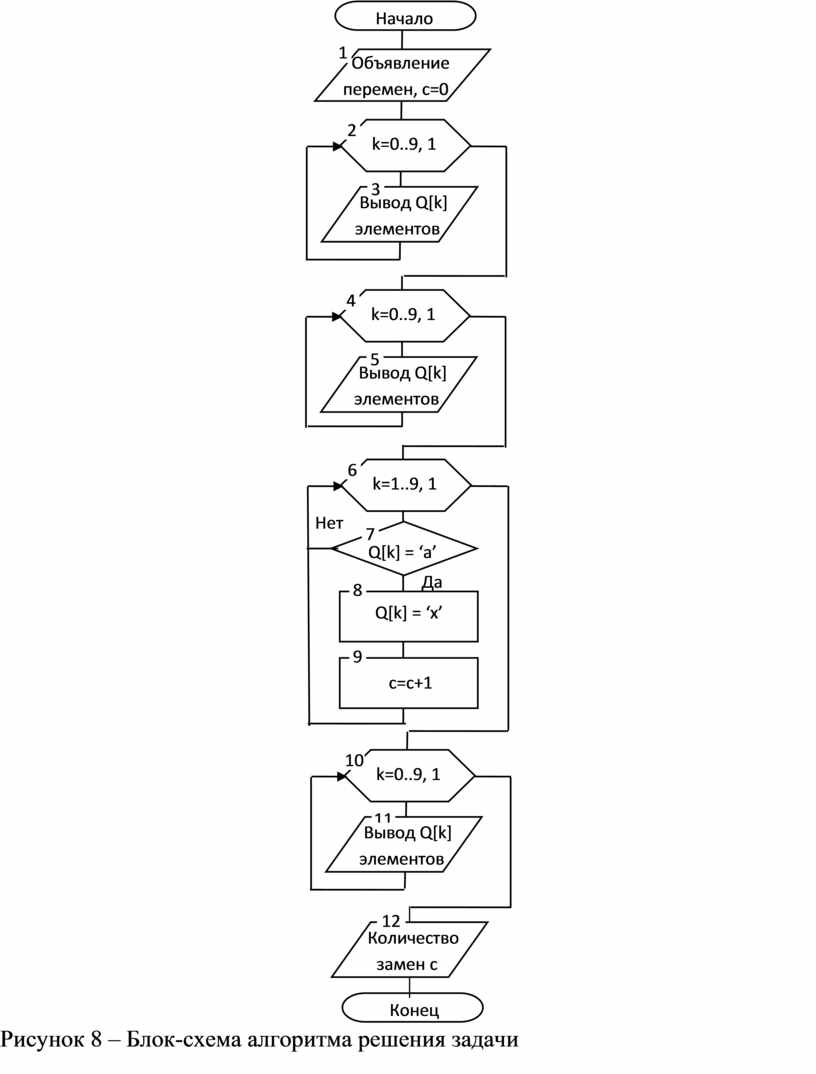 Нарисовать блок схему алгоритма решения предложенной задачи