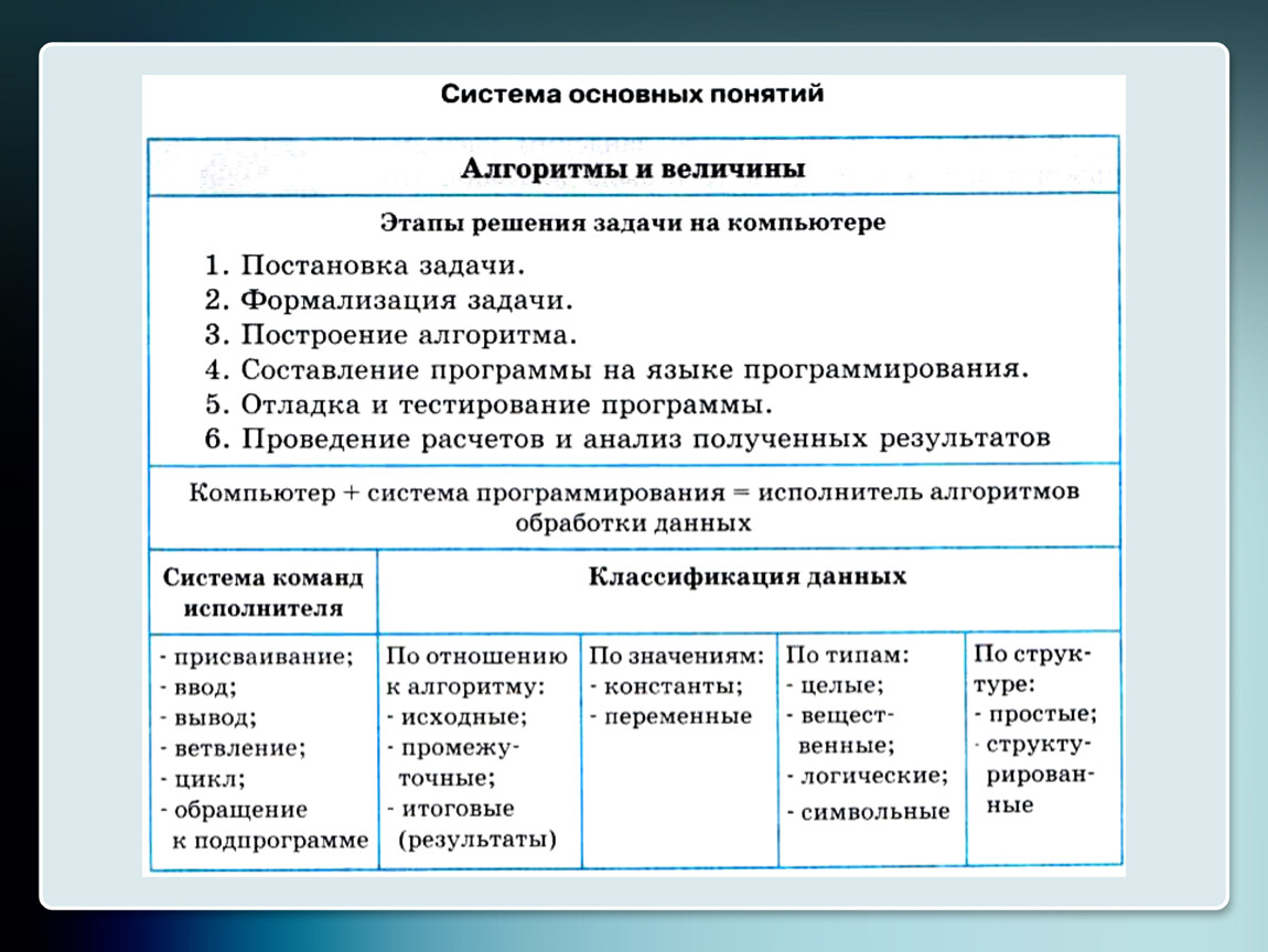 Значение величины алгоритм. Система основных понятий алгоритмы и величины. Алгоритмы и величины Информатика. Алгоритмы и величины 10 класс. Система основных понятий.