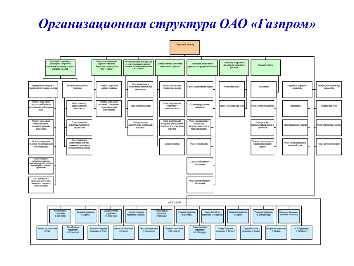 Структура пао газпрома схема