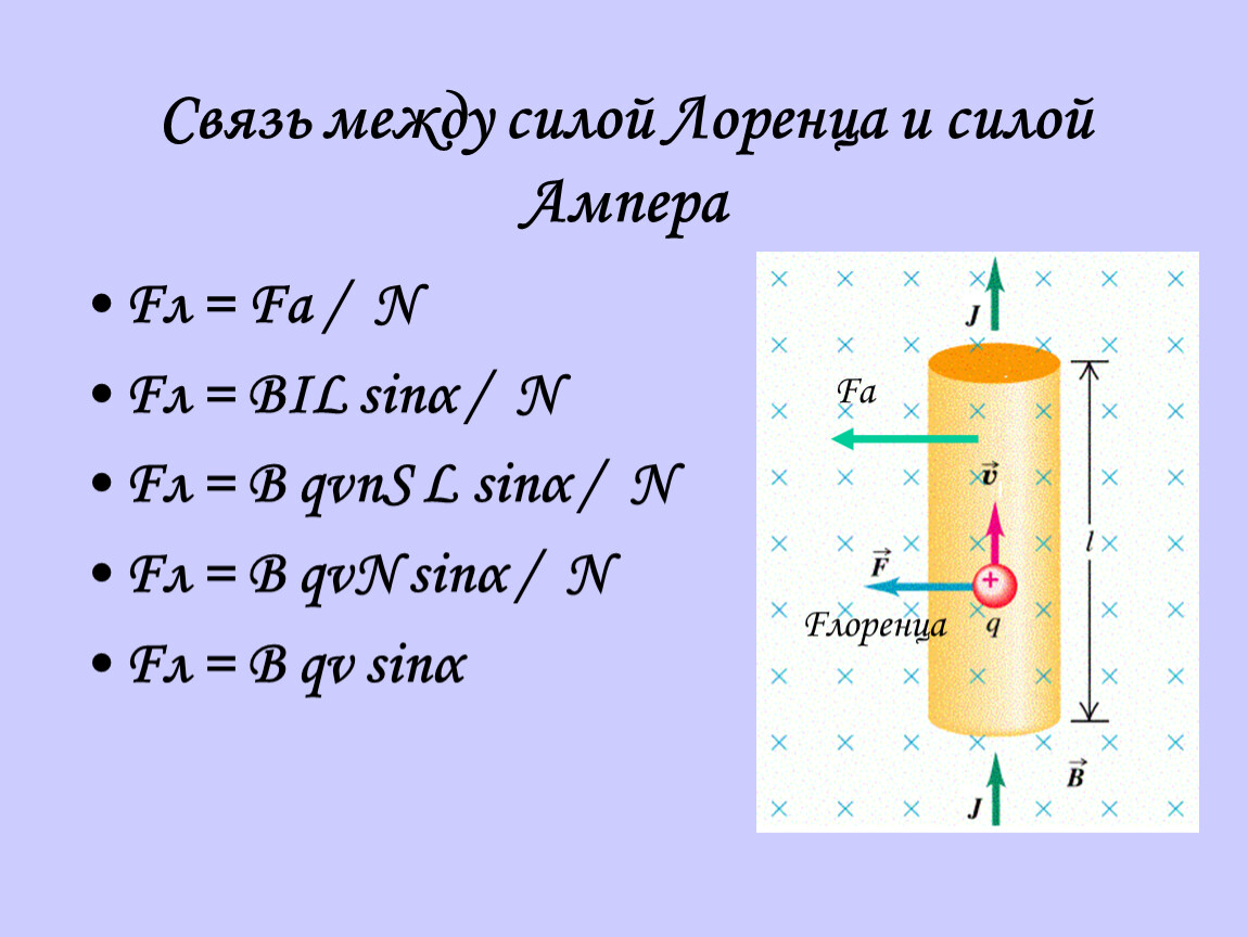 Сила ампера и сила лоренца рисунки