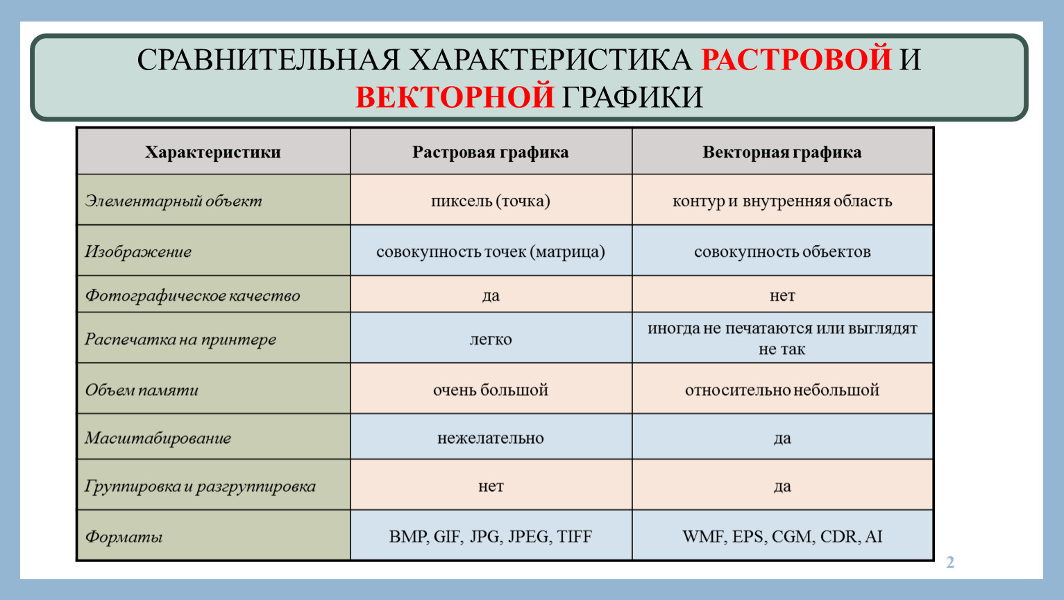 Какая сравнительная. Сравнительная характеристика растровой и векторной графики. Векторная и Растровая Графика сравнение. Таблица виды компьютерной графики Векторная и Растровая. Таблица характеристики растровой и векторной графики.