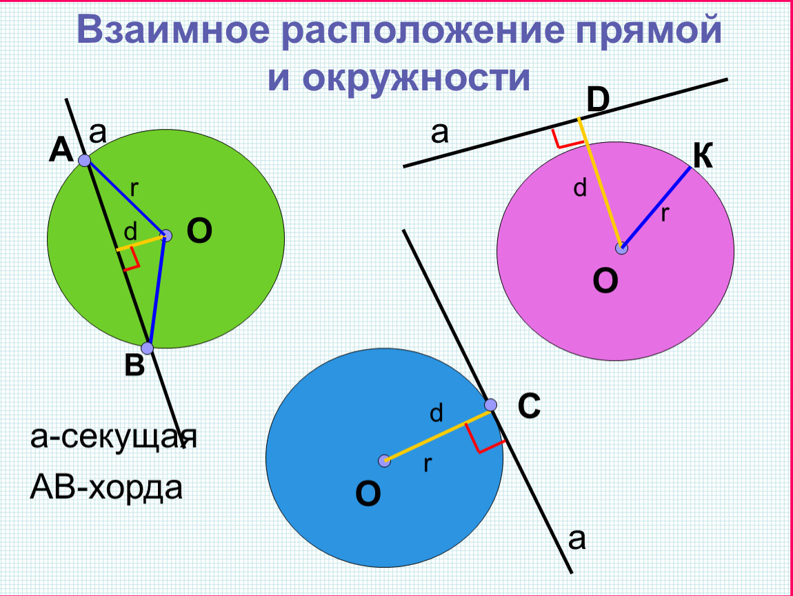 Окружность определение взаимное расположение прямой и окружности. Взаиморасположение прямой и окружности. Взаимное расположение прямой и окружности. Взаимное расположение прямой и окру. Взаимно расположение прямой и окружности.
