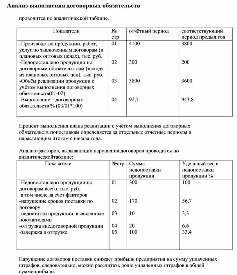 Анализ выполнения договорных обязательств плана продаж по объему и ассортименту